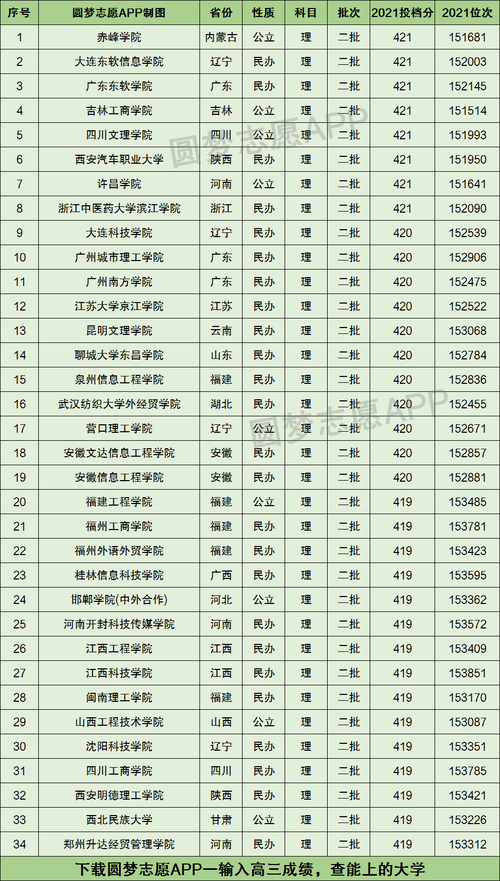 420分能考上什么大學(理科420分所有大學)-圖1