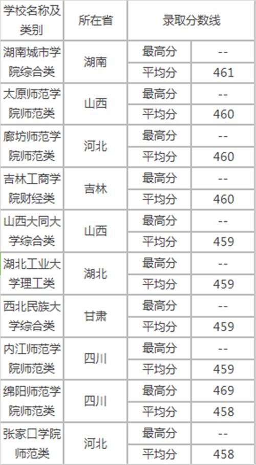 450分文科能上哪些大學(高考文科450分最好6所學校)-圖1