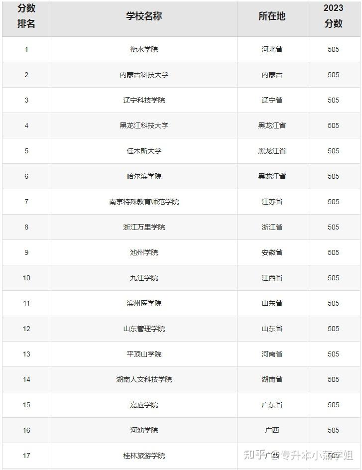 500分文科能上什么大學(文科480到500適合報的學校)-圖1