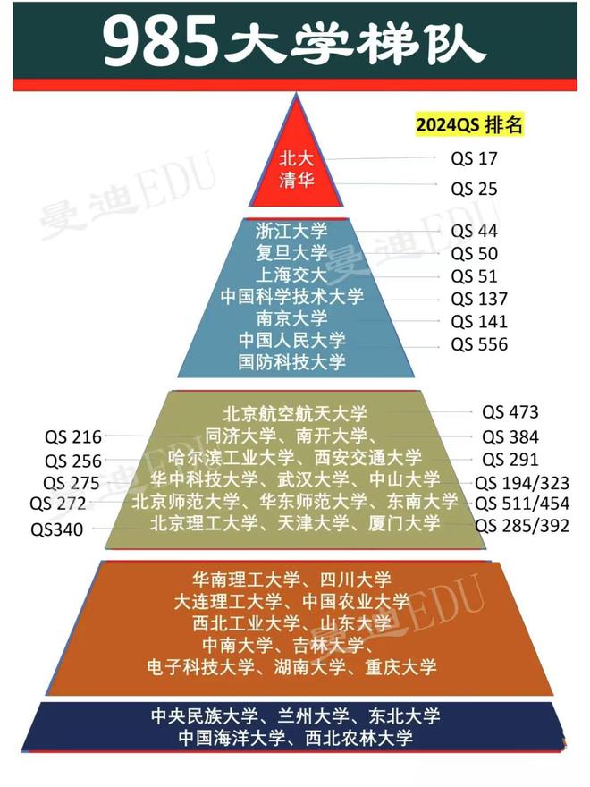 985學校排名(211大學名單一覽表)-圖1