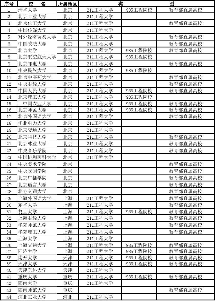 985211大學名單(985大學排名一覽表)-圖1
