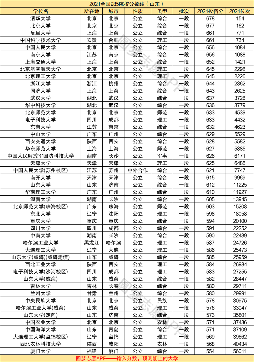 985學(xué)校和211排名表(985的大學(xué)排名一覽表)-圖1