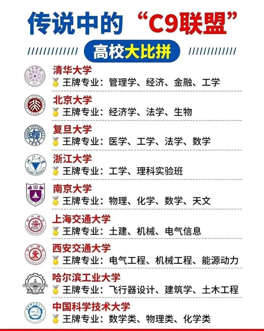 c9大學(xué)名單(華五和c9哪個(gè)厲害)-圖1