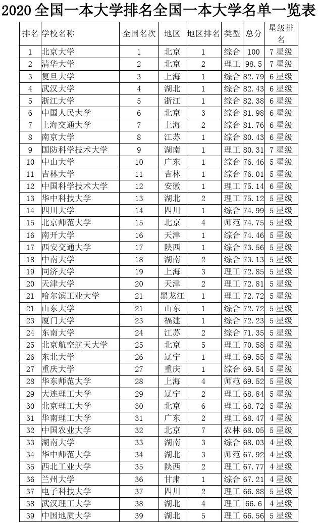 一本大學有哪些(全國一本大學排名一覽表)-圖1