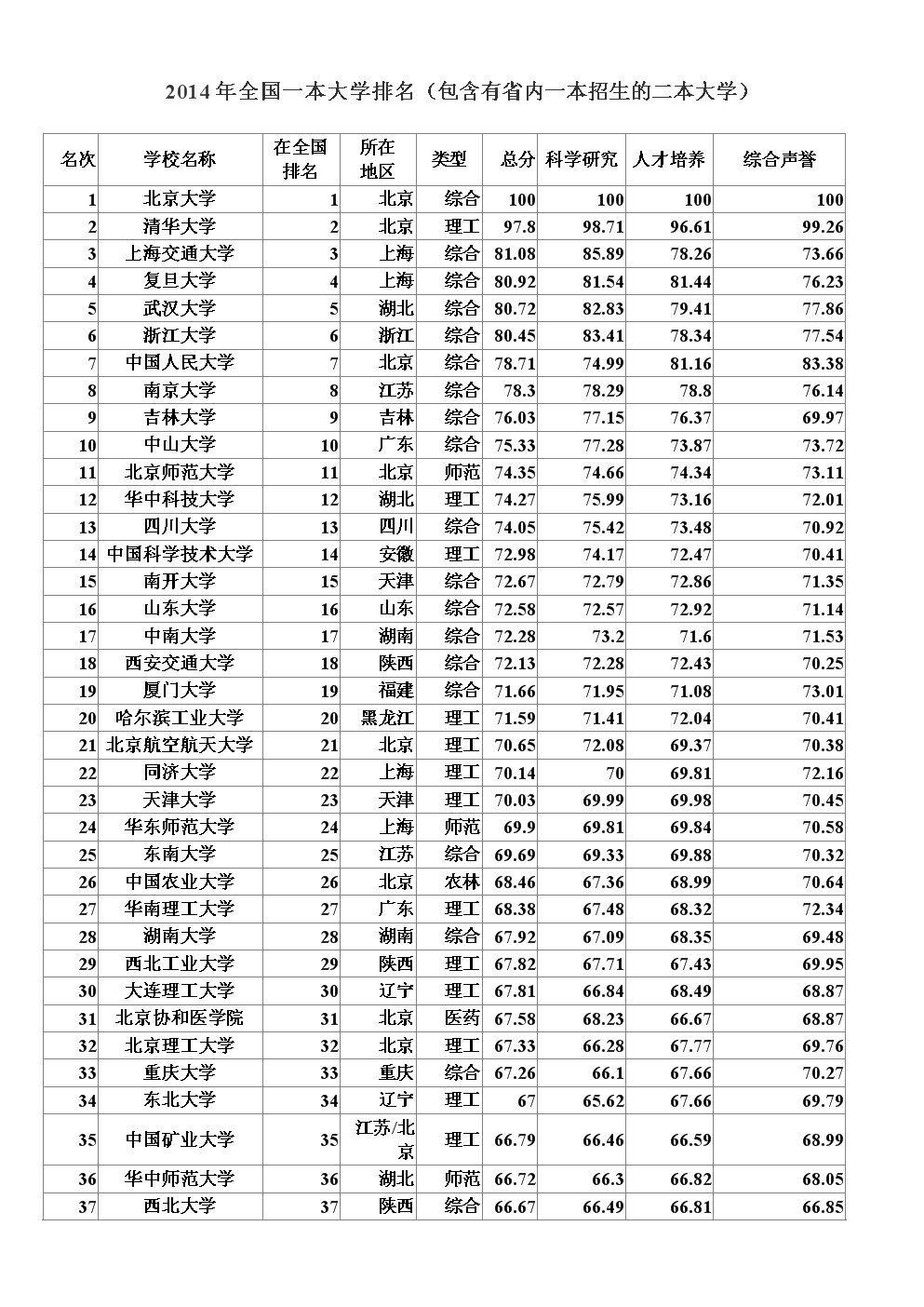 全國一本大學名單(普通一本大學排行榜)-圖1