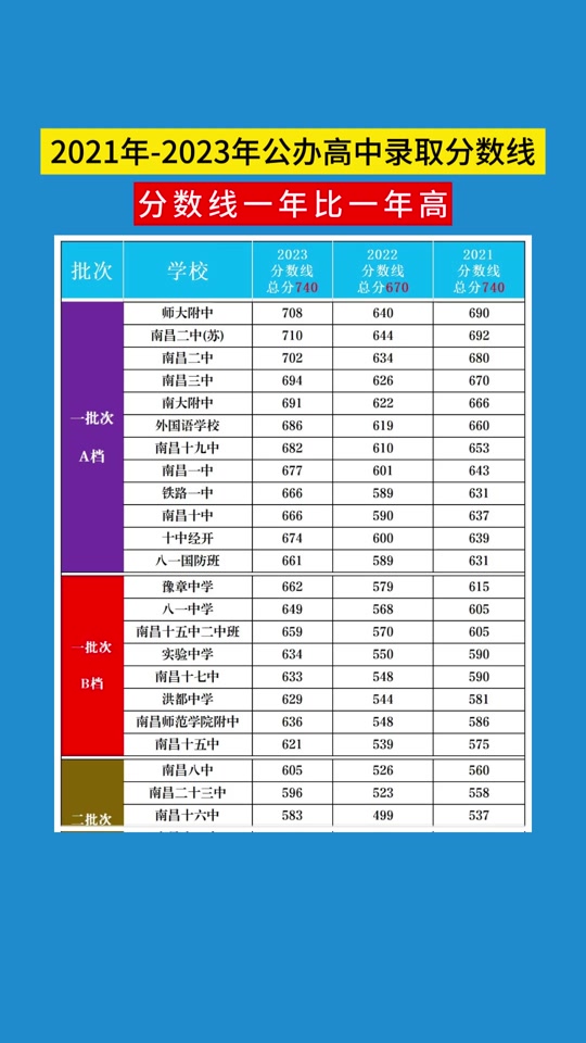 一本線多少分2024(510分能考上一本嗎)-圖1