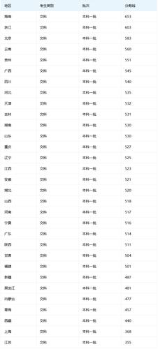 一本線(高考多少分可以上一本)-圖1