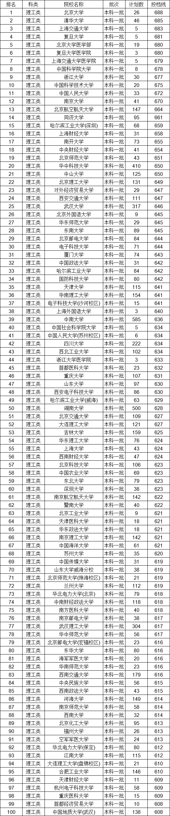 一本院校名單(普通一本大學(xué)排行榜)-圖1