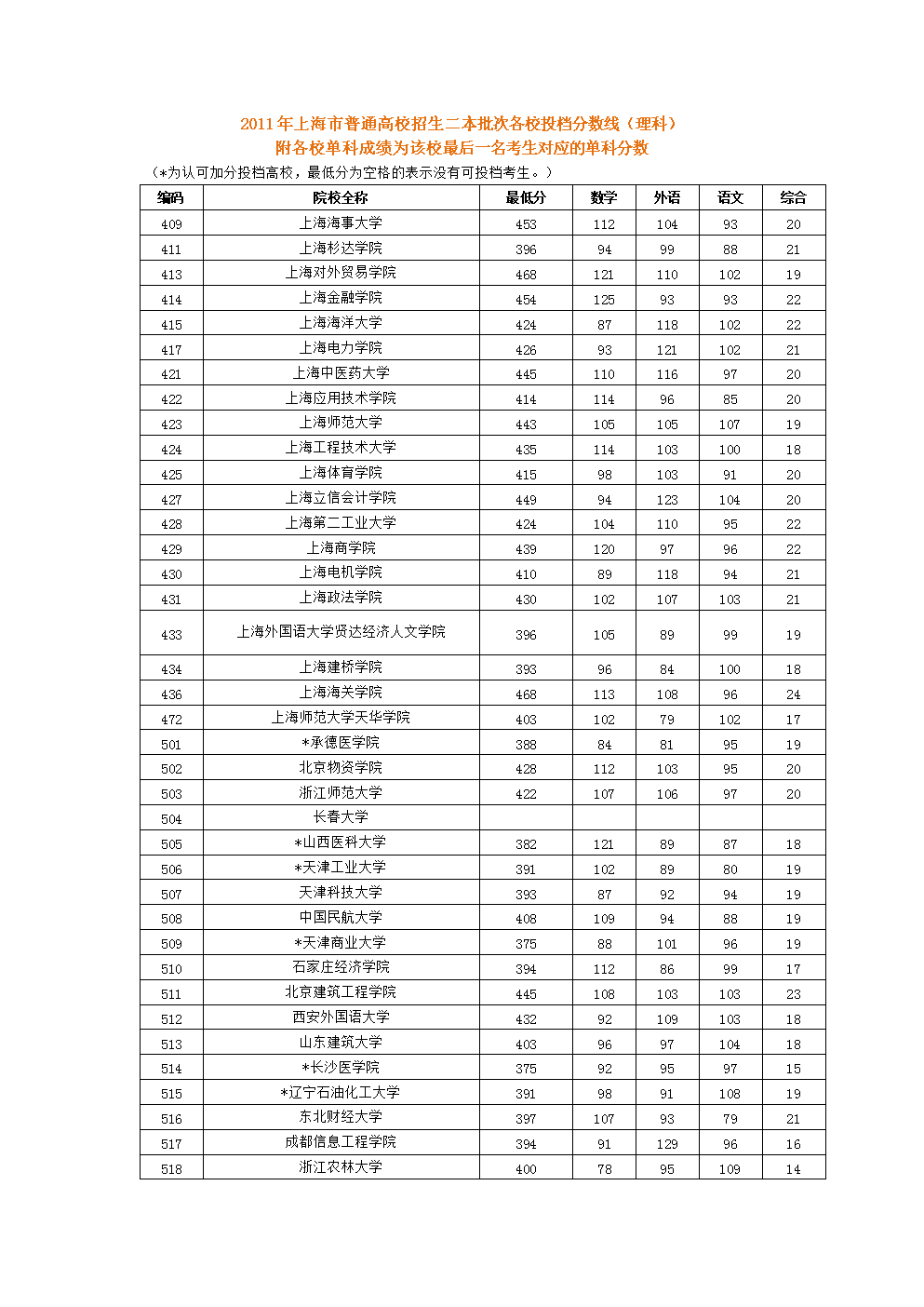 上海二本大學分數線(上海480分一本還是二本)-圖1