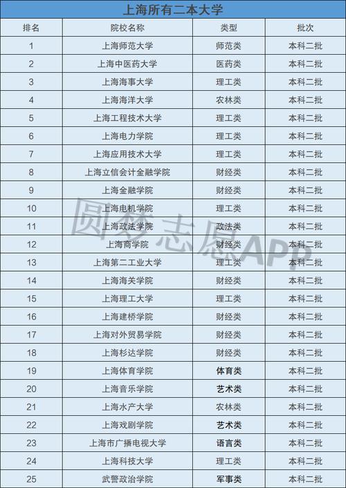 上海二本大學(xué)有哪些學(xué)校(上海二本最低錄取分?jǐn)?shù)線)-圖1