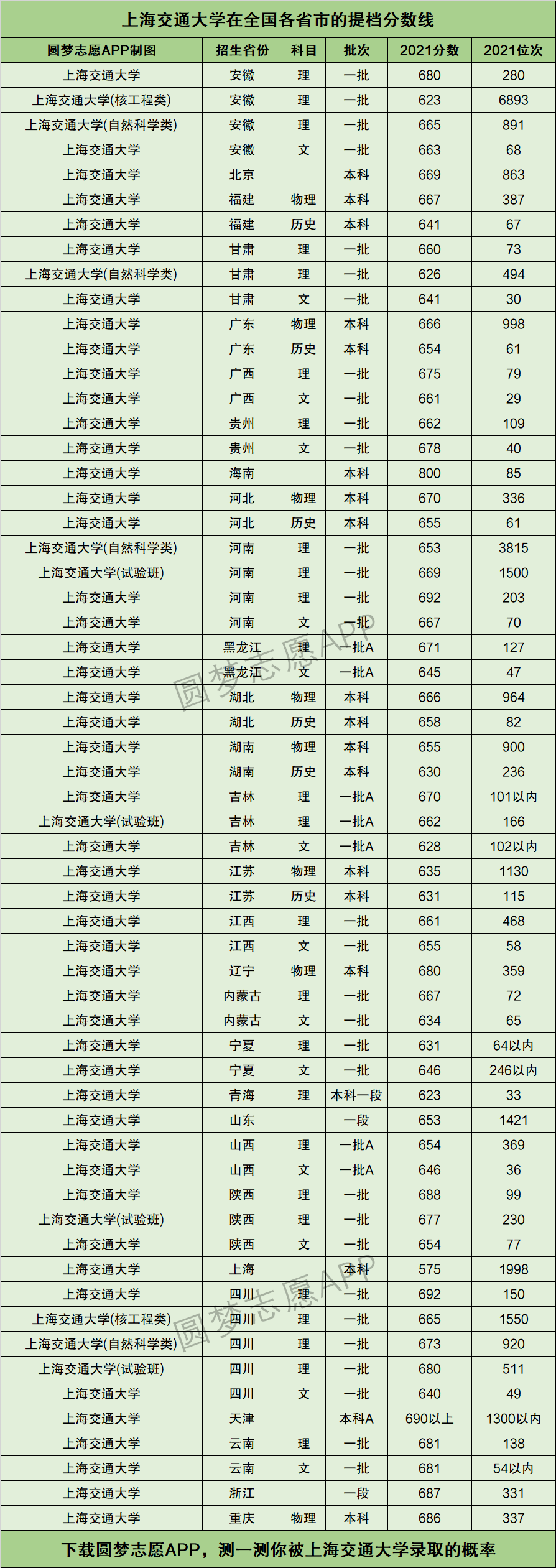 上海交通大學(xué)錄取分數(shù)線(上海交大最好的四個專業(yè))-圖1