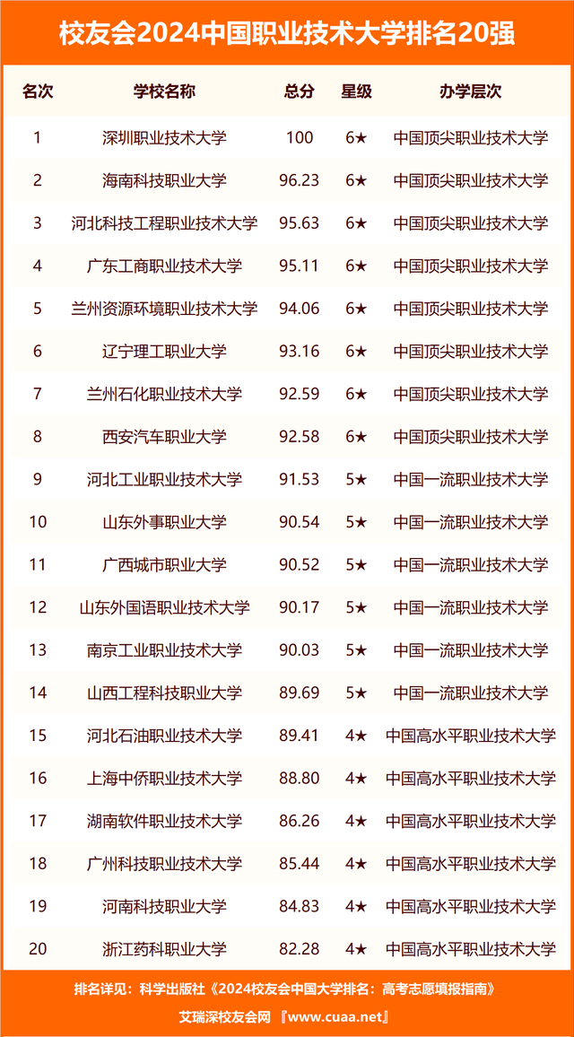 上海大專排名(上海十大最好的職業學校)-圖1