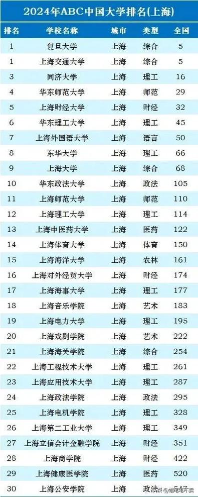 上海的大學(xué)排名(上海二十所最好的大學(xué))-圖1