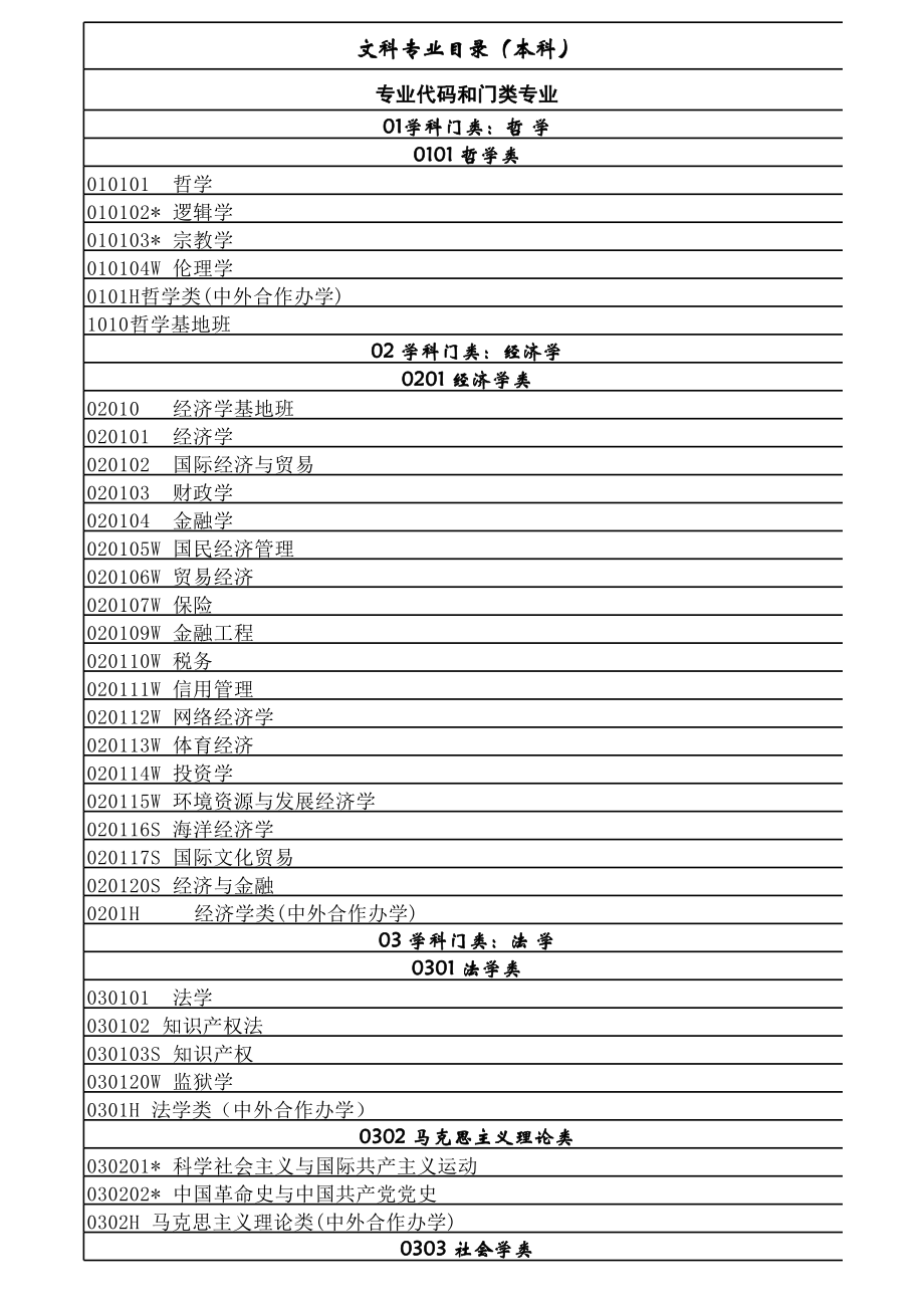 專科專業目錄(大專的所有專業)-圖1