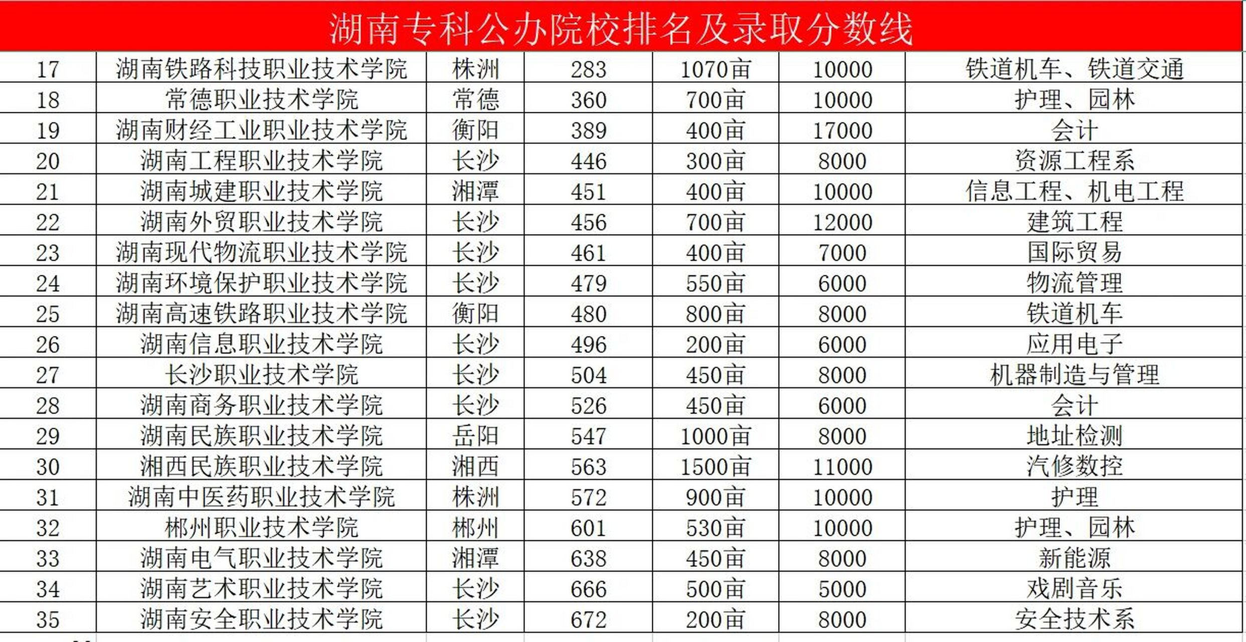 專科院校分數線(公辦大專最低多少分能上)-圖1
