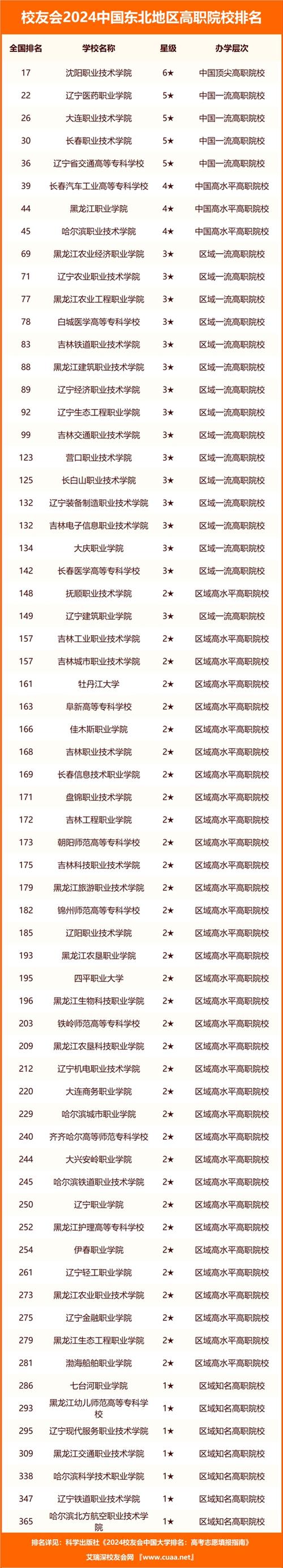 東北大學排名(東三省大學排名一覽表)-圖1