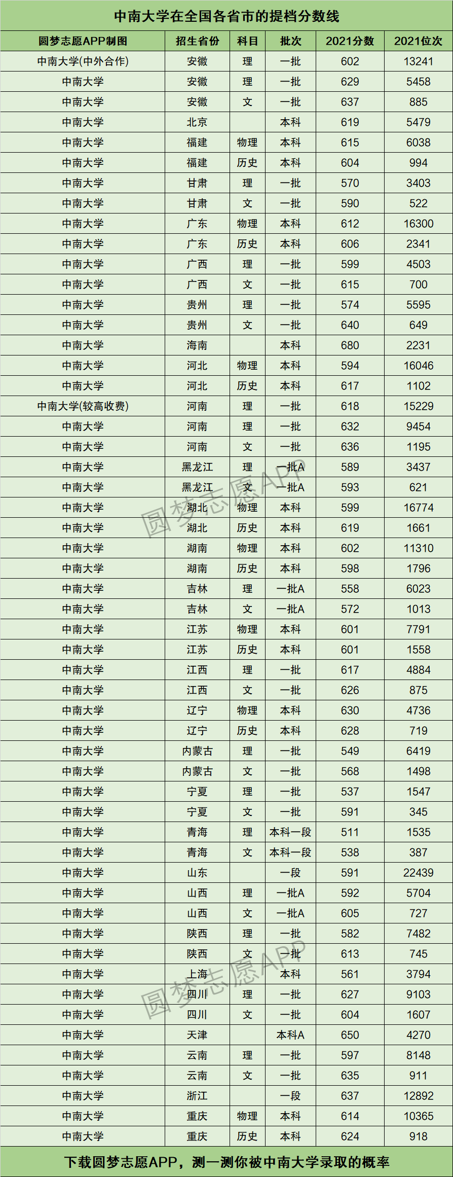 中南大學排名(985大學排名一覽表)-圖1