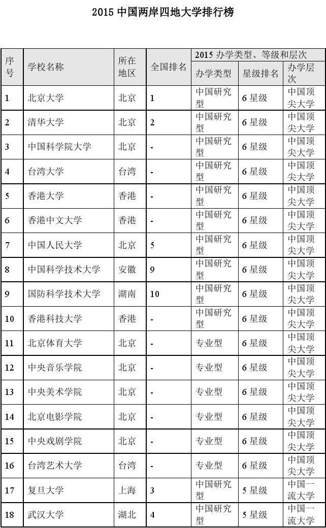 中國兩岸四地大學排名(2023兩岸四地大學排行榜)-圖1
