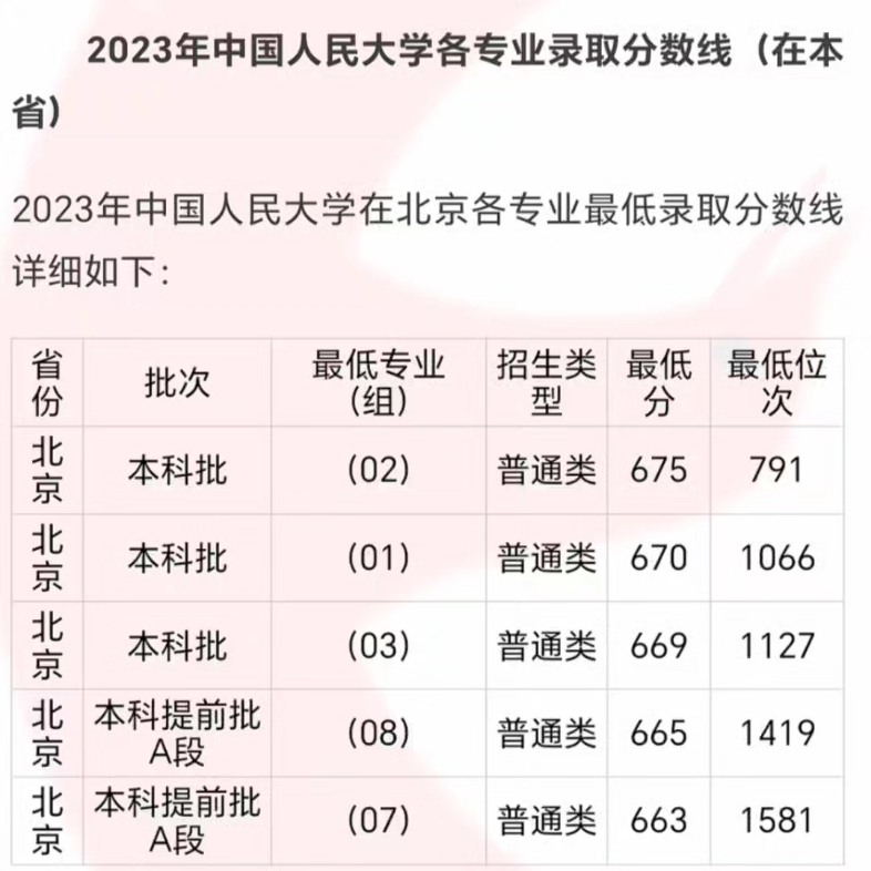 中國人民大學(xué)預(yù)估錄取線出爐(中國政法大學(xué)錄取線)-圖1