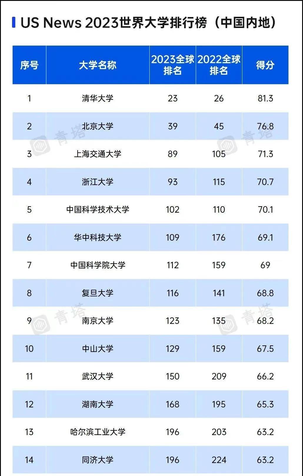 中國前十大學(xué)校排名(全國10大名牌大學(xué))-圖1
