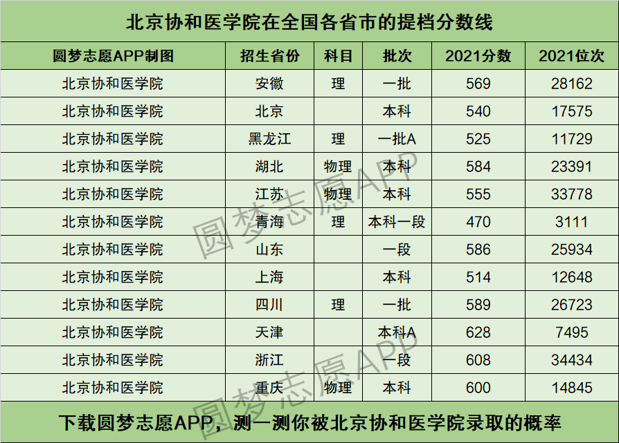 中國協和醫科大學分數線(全國臨床醫學專業排名)-圖1