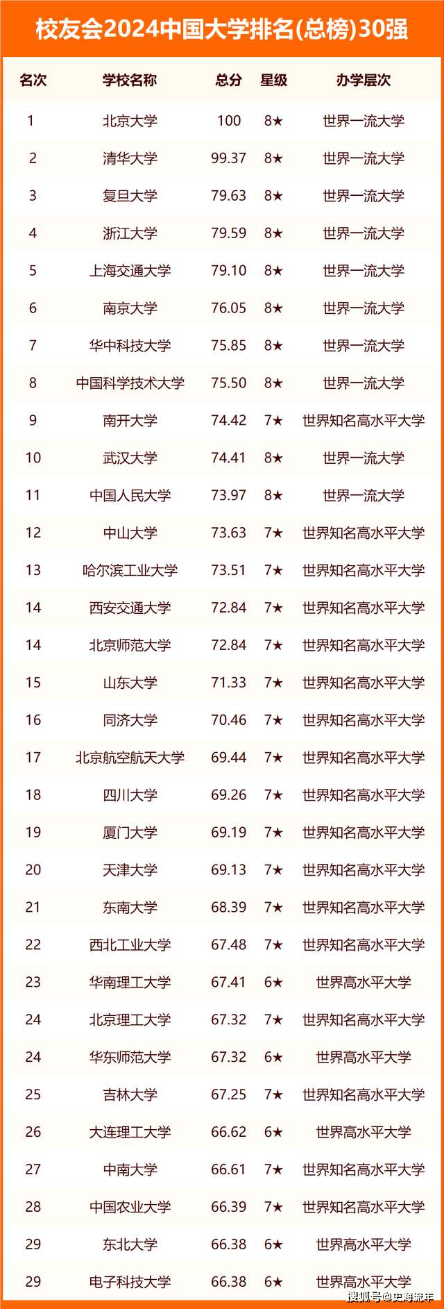 中國大學(xué)排名榜2024年最新排名(中國的大學(xué)排名一覽表)-圖1