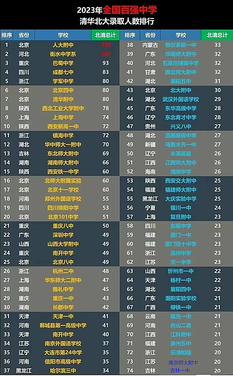 中國百強中學排名(中國最好的100所高中)-圖1