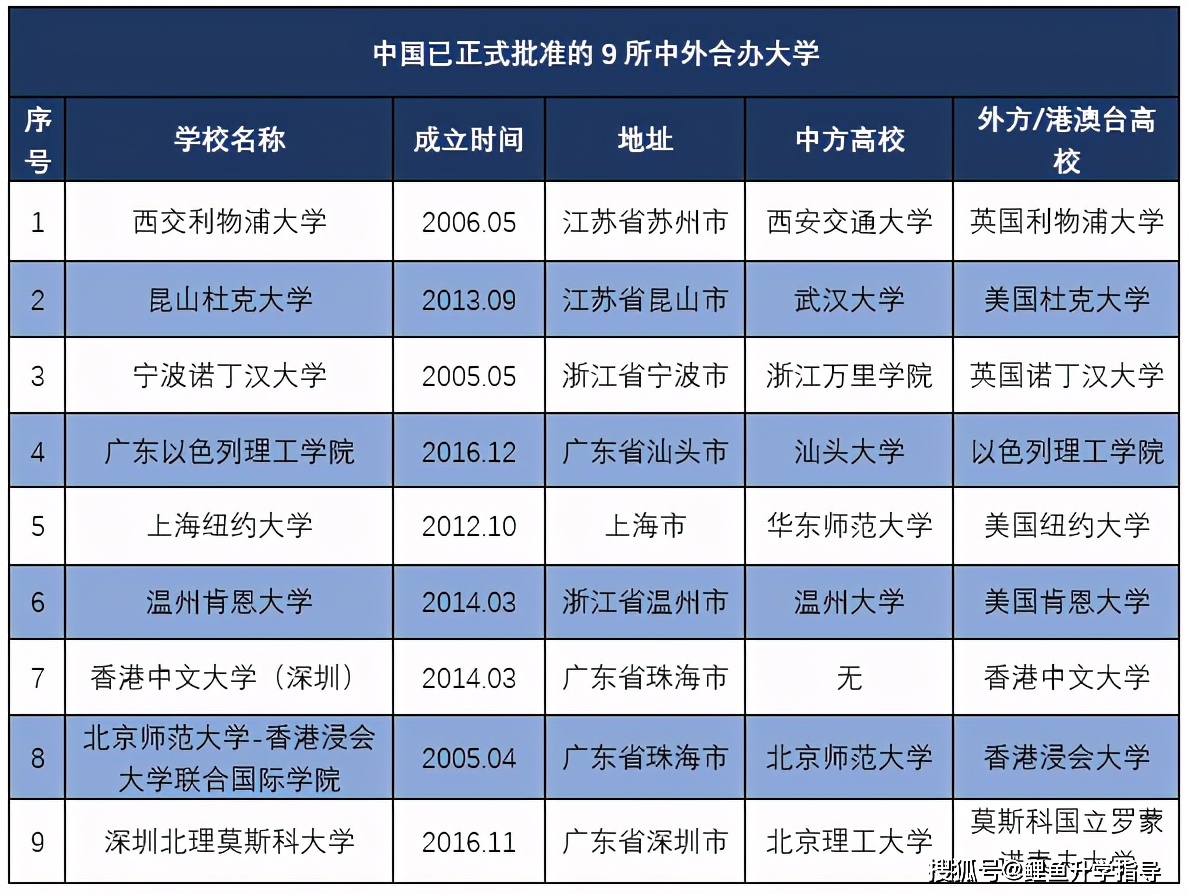 中外合作辦學(xué)名單(中外合作大學(xué)排名一覽表)-圖1