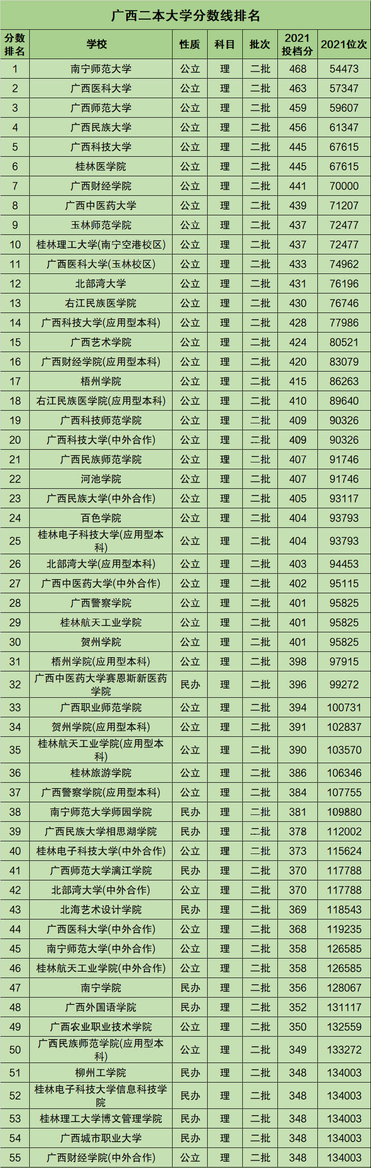 廣西二本院校(廣西民辦最強二本大學)-圖1