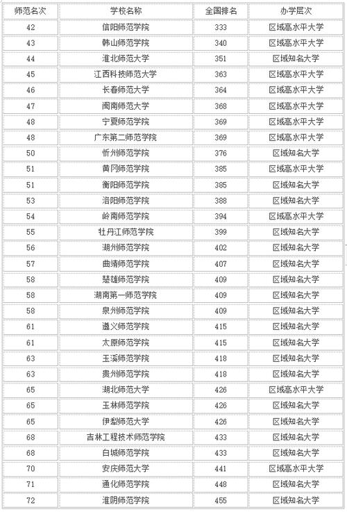 二本師范類比較好的大學(二本師范大學排行榜)-圖1