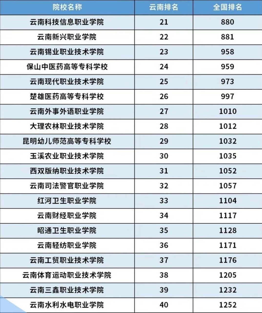 云南省專科學(xué)校排名表(云南職高學(xué)校推薦)-圖1
