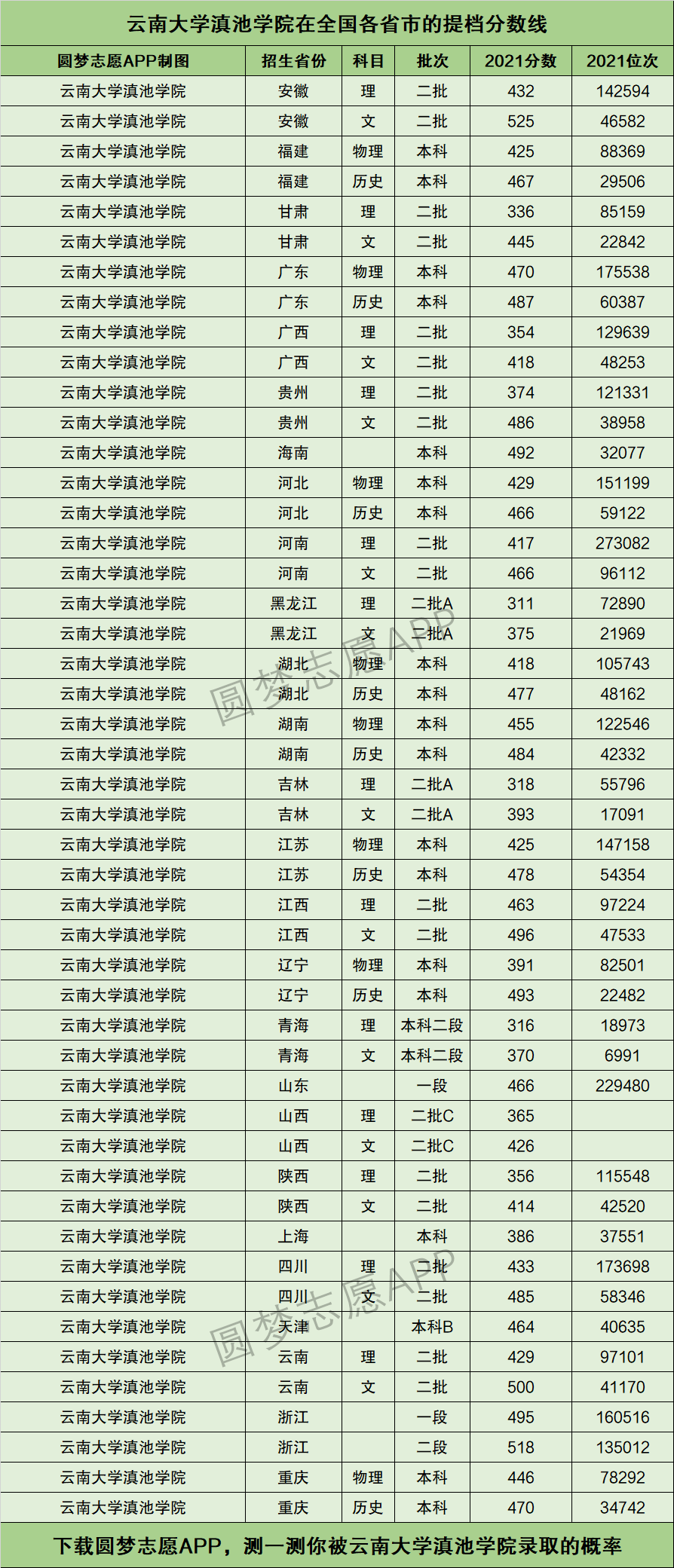 云南大學(xué)滇池學(xué)院分?jǐn)?shù)線(云南大學(xué)2024錄取分?jǐn)?shù)線)-圖1