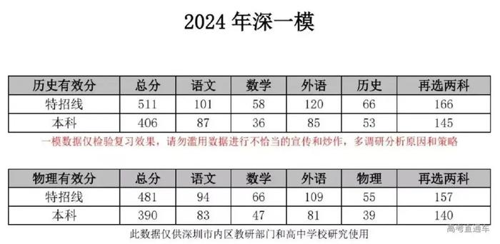 今年一本線分數是多少2024(2024高考錄取分數線已公布了)-圖1