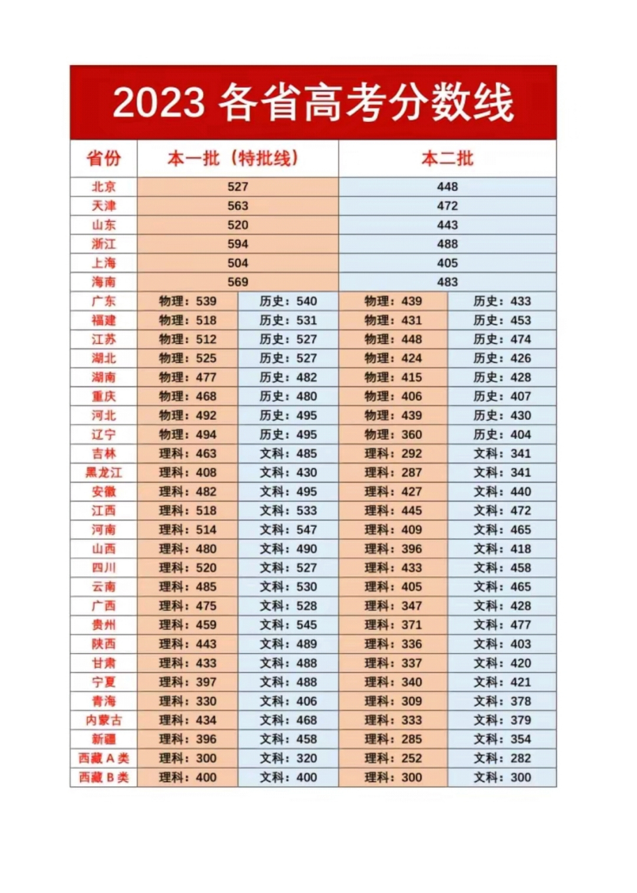 今年高考分數線一本(今年一本多少分錄取)-圖1