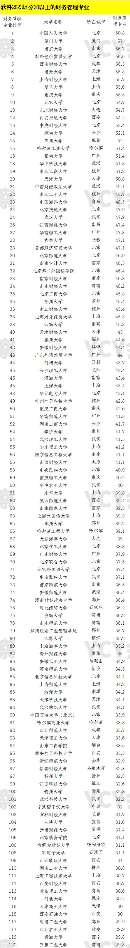 會計專業學校排名(澳洲會計專業最好的大學)-圖1
