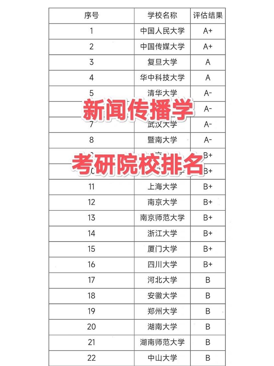 傳播學考研排名(考研最容易調劑的大學)-圖1
