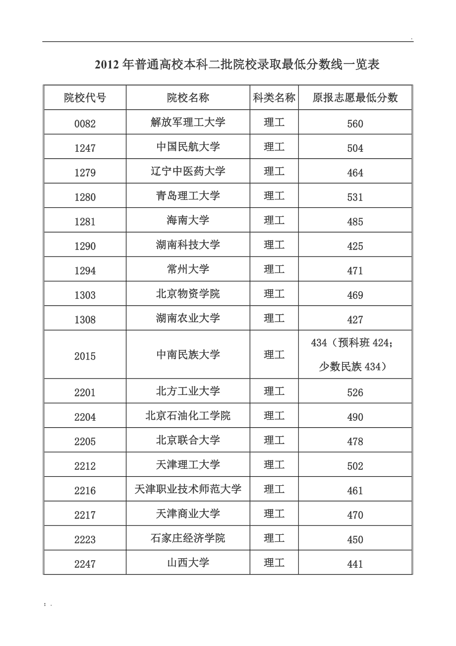 低分二本大學(350分左右的公辦學校)-圖1