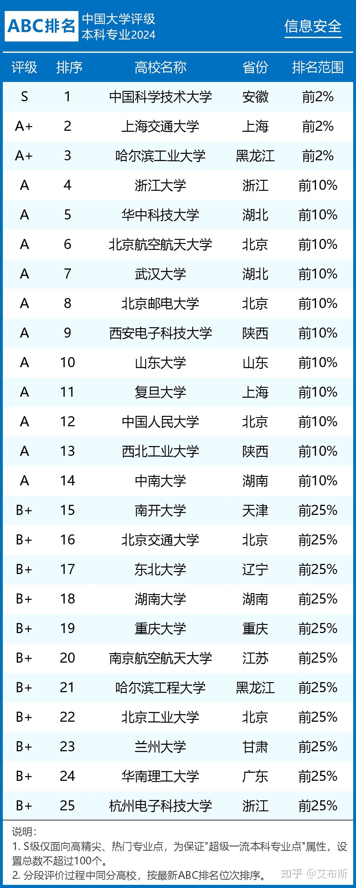 信息安全專業(yè)排名(信息安全專業(yè)好找工作嗎)-圖1
