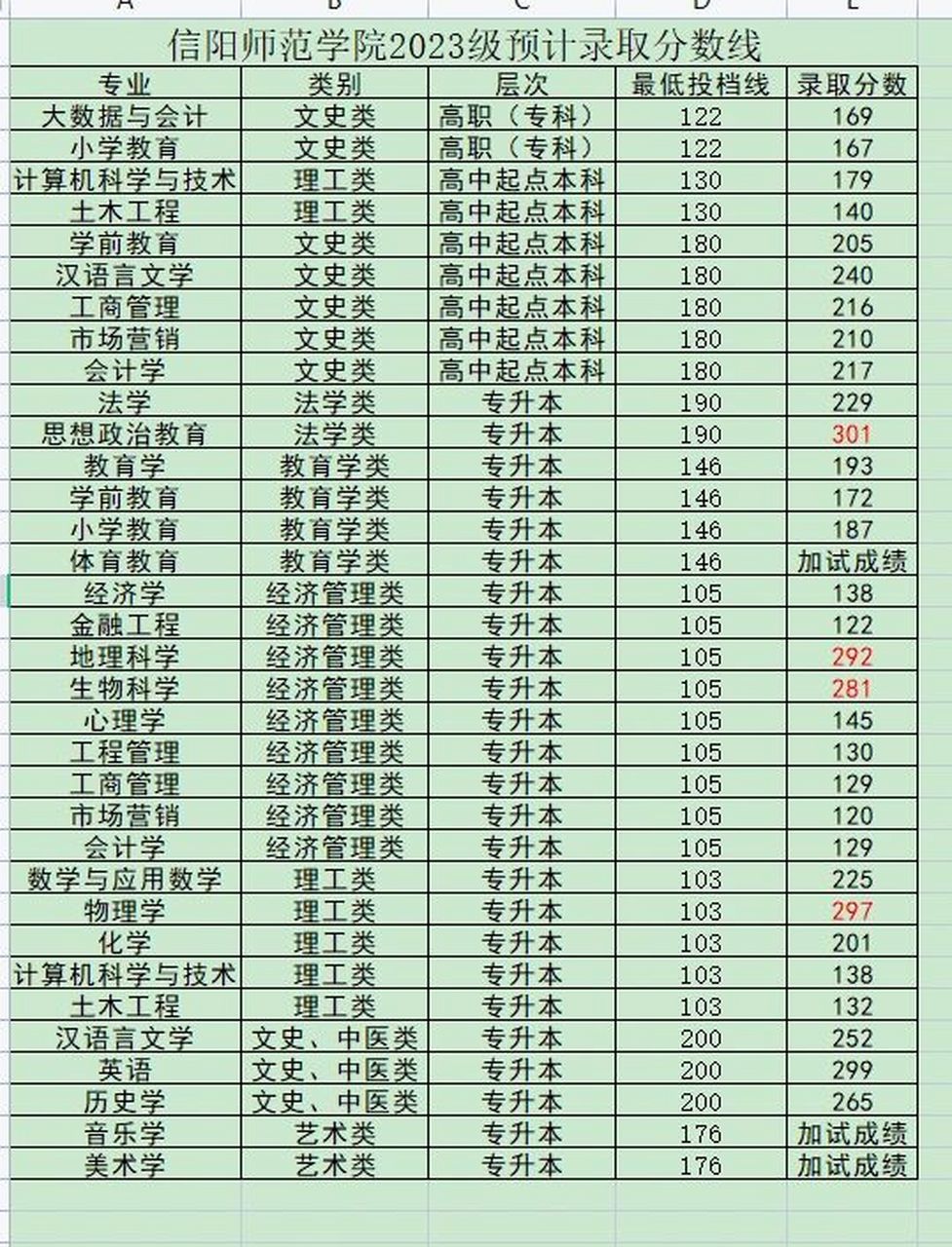信陽師范學院錄取分數線2024年(多少分考上信陽師范)-圖1