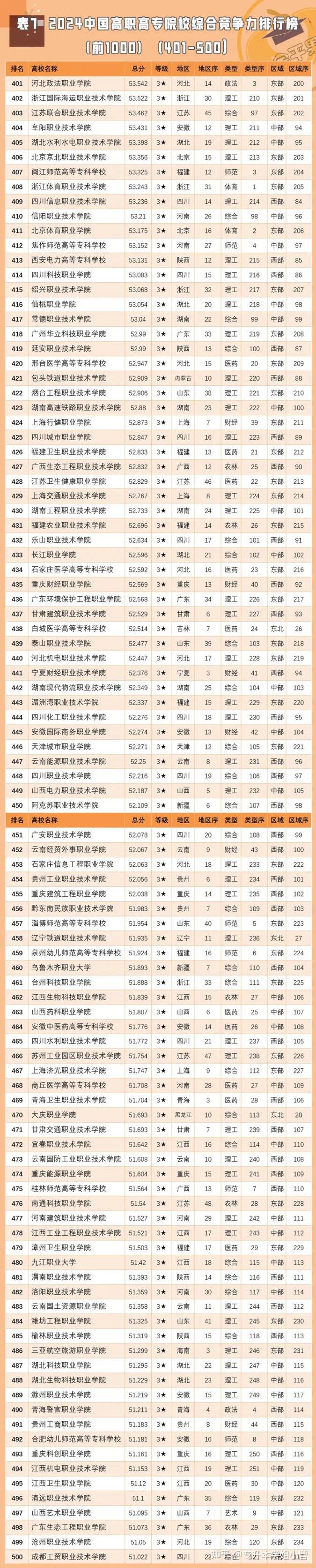大專學校排名2024最新排名(河南大學排名一覽表)-圖1