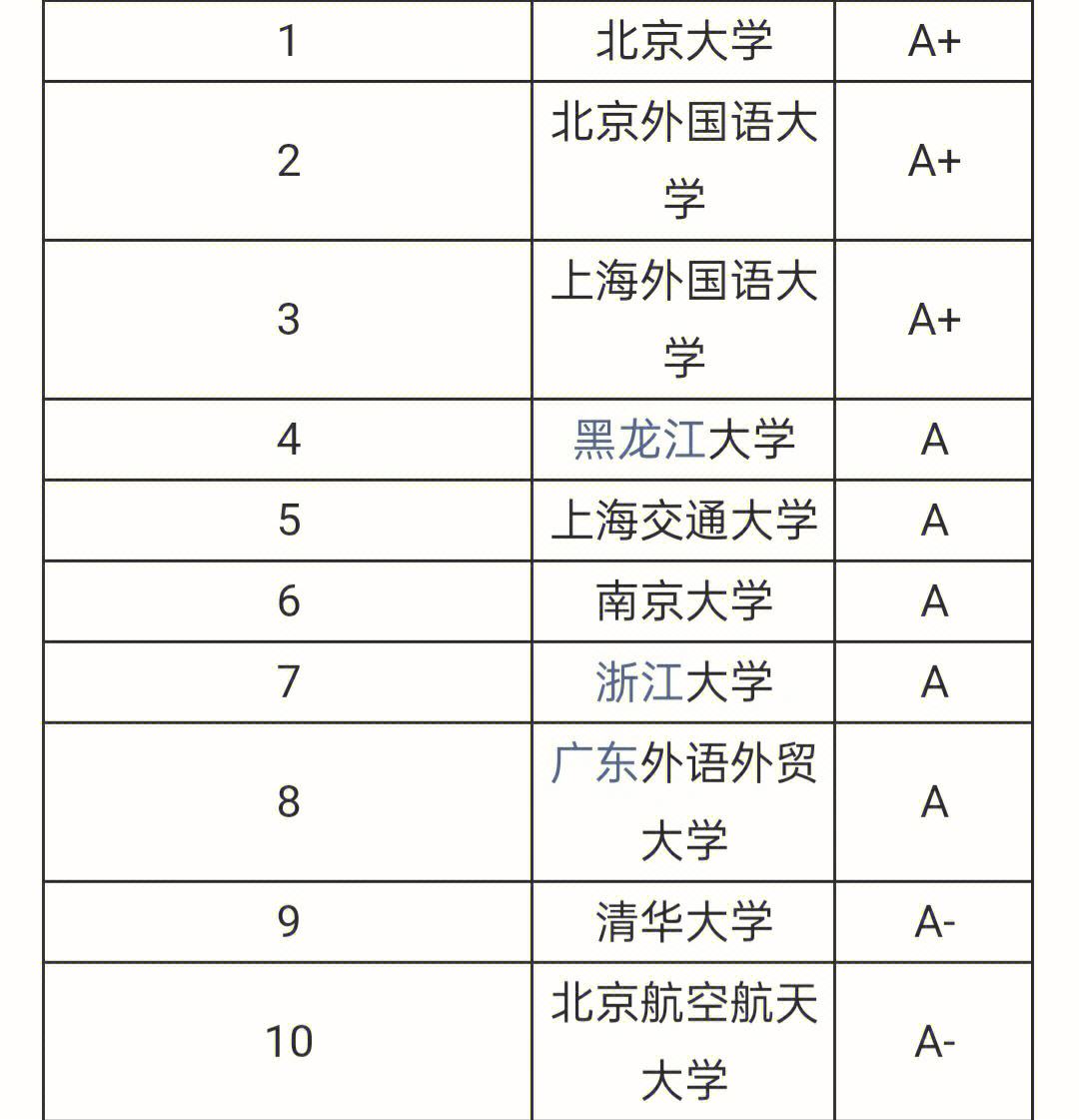 全國英語專業排名(全國英語專業最好的大學)-圖1