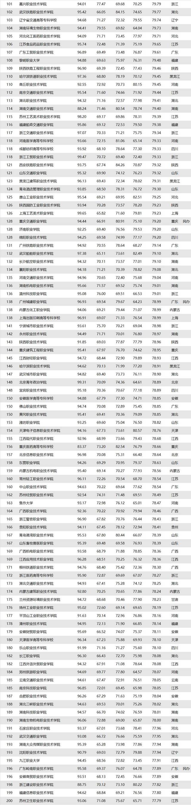 全國高職院校排名(技校十大吃香專業(yè))-圖1