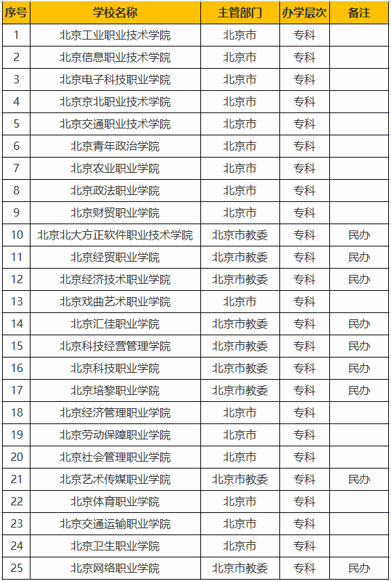 北京?？茖W(xué)校排名(北京職業(yè)技術(shù)學(xué)校排名前十名)-圖1