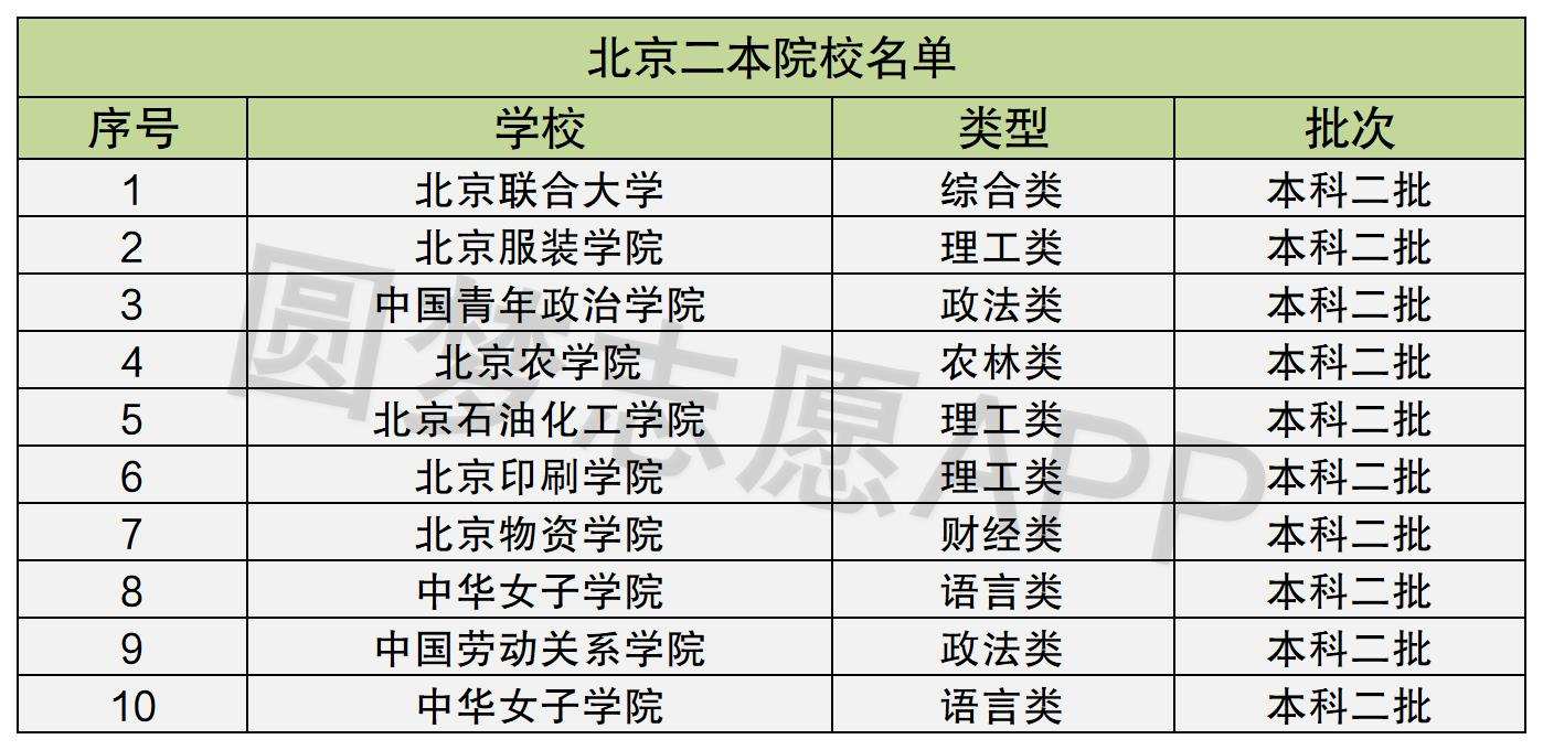北京二本大學(北京二本院校名單大全)-圖1