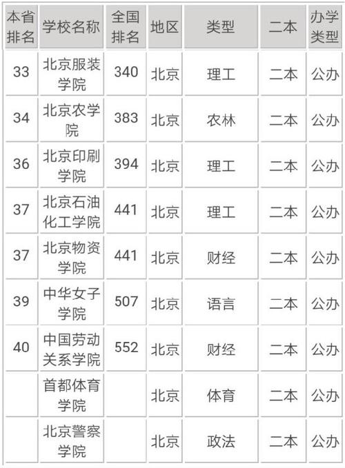 北京二本大學有哪些學校(北京最好5個二本大學)-圖1