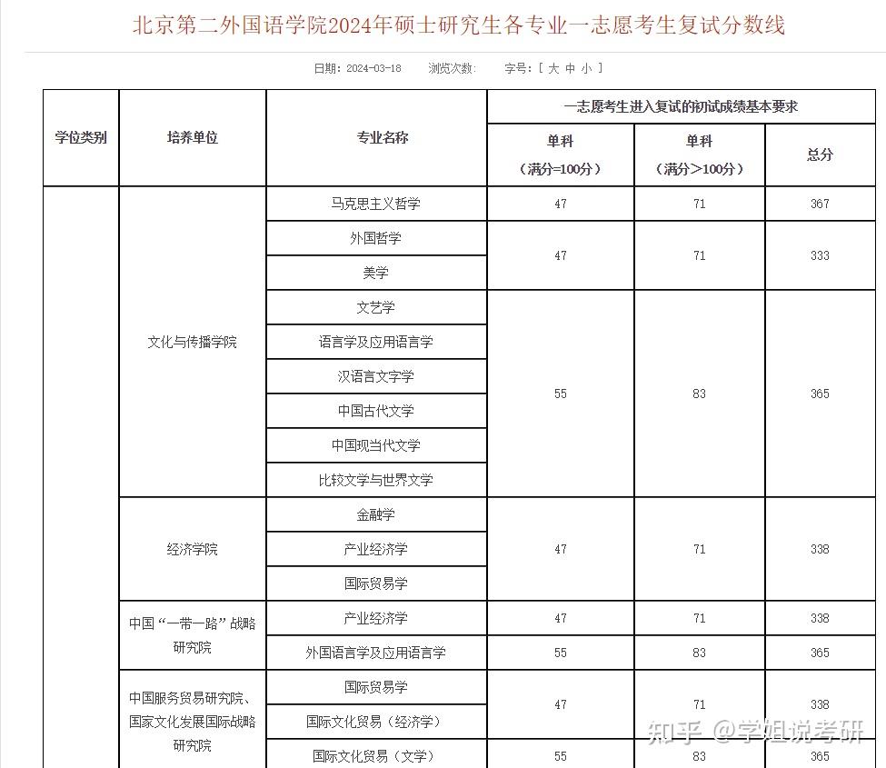 北京第二外國語大學錄取分數(shù)線(北京第二外國語學院3+1國際本科)-圖1