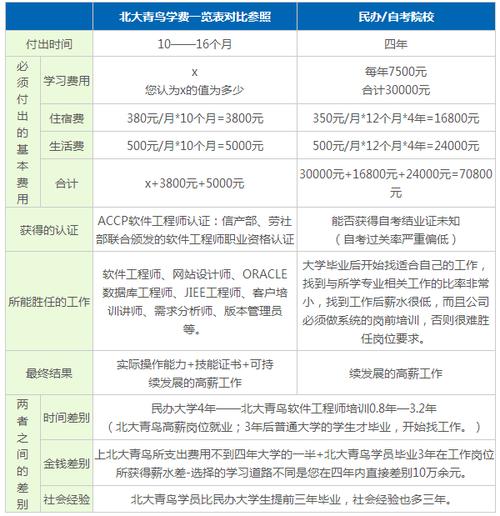 北大青鳥多少錢一年(北大青鳥官網查詢)-圖1