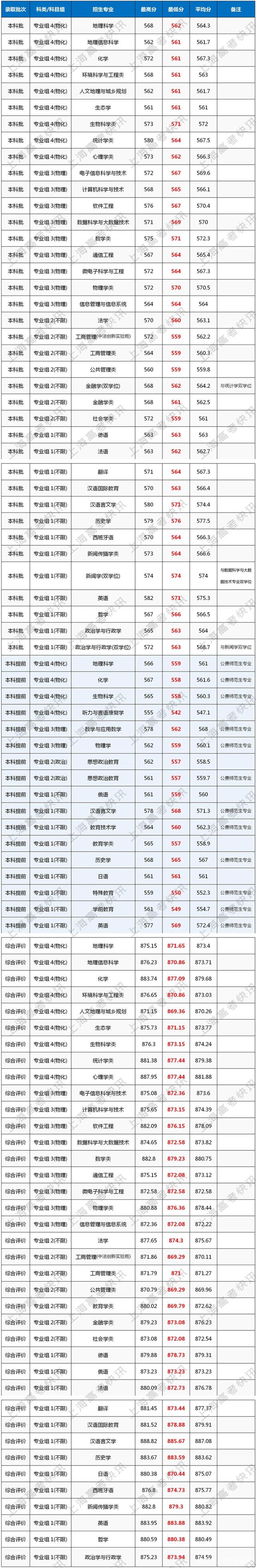 華東師范大學分數線(六個最好的師范大學)-圖1