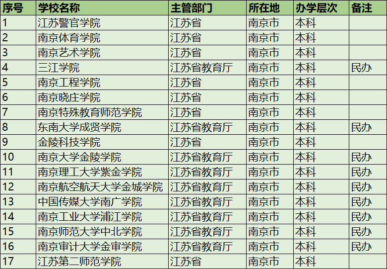 南京二本學校(南京二本排名一覽表)-圖1