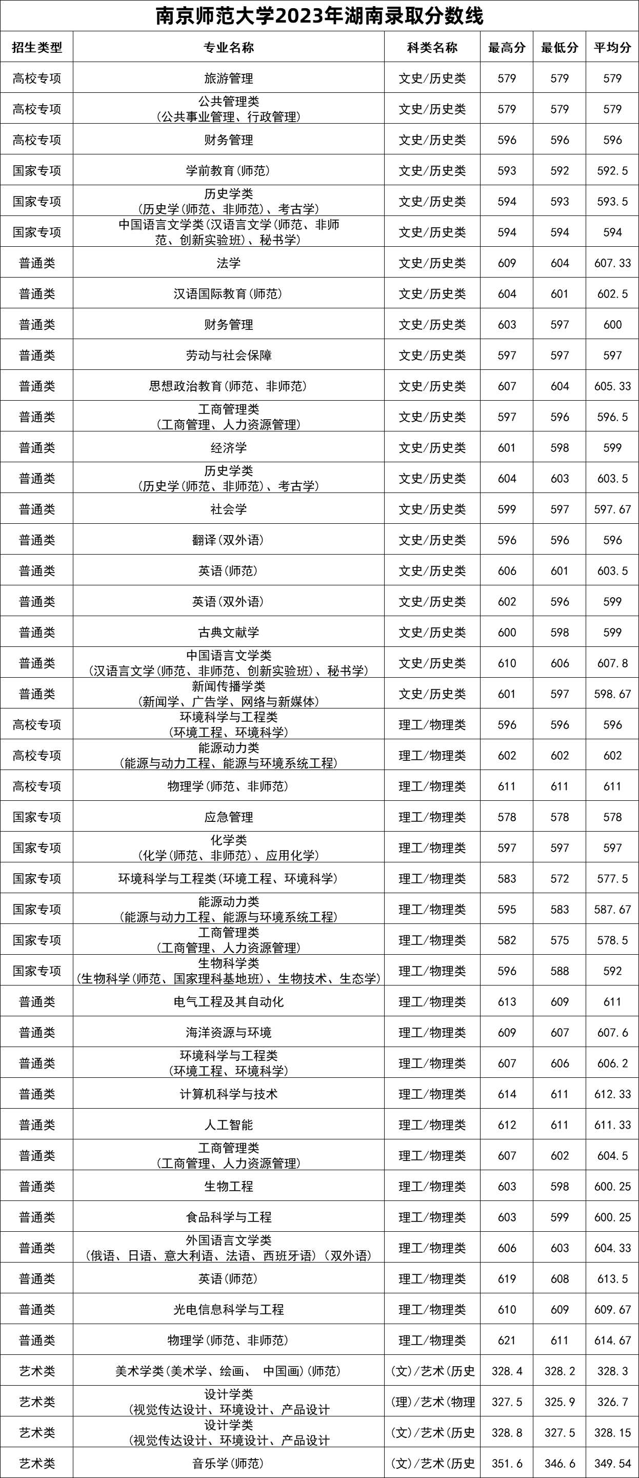 南京師范大學錄取分數線2024(師范最好的5個專業)-圖1